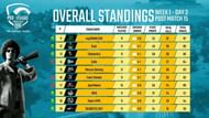 PMPL South Asia 2020 Week 1 Day 3 Summary